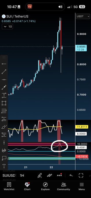 The image shows a close-up selfie of a young woman with shoulder-length brown hair wearing a blue and red t-shirt, with a financial chart visible in the background displaying a SUI/USD trading pair (valued at 3.5643) with bullish green momentum indicators. The post celebrates a trading indicator's accuracy in predicting price movements, suggesting the woman's enthusiastic selfie expresses excitement about profitable SUI crypto trades made possible by the featured indicator.