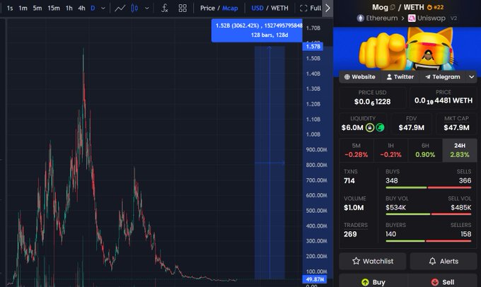 A cryptocurrency trading chart on DEXTools shows the Mog Coin (Mog / WETH) price dropping sharply, currently priced at $0.0₁228 with a market cap of $47.9M.