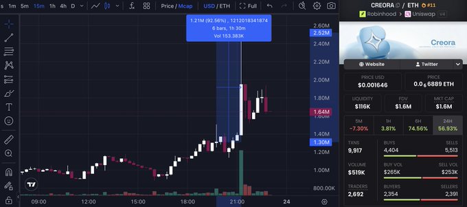 A TradingView-style chart shows $CREORA (ETH) surging above $2.50M within about 90 minutes, with the post highlighting nearly a 2x gain and an AI workspace for chat, images, video, app building, and agents. The token panel lists roughly $1.16K liquidity, $1.6M FDV, $1.6M market cap, and a 24H range of +66.93% to −7.30%.