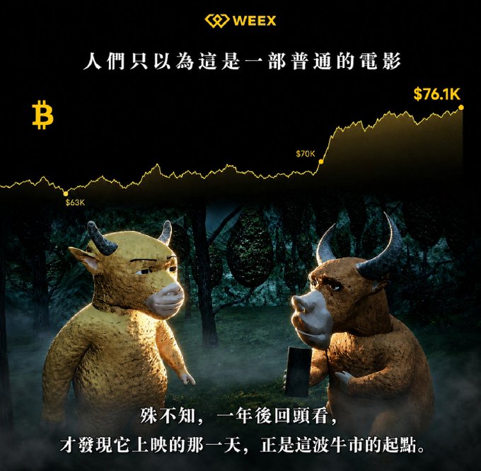 The image shows two CGI bulls in a dark, foggy forest setting, with a Bitcoin price chart overlaid showing BTC rising from $63K to $70K to $76.1K, branded with the WEEX logo. The caption at the top reads "人們只以為這是一部普通的電影" (People only thought this was an ordinary movie) while the bottom text states "殊不知，一年後回頭看，才發現它上映的那一天，正是這波牛市的起點" (Little did they know that looking back a year later, they would realize the day it premiered was the starting point of this bull run).

This visually reinforces the post's message about Bitcoin's bull market by framing BTC's price surge from $70K to $76,000 as the "premiere" of a "bull market movie," suggesting viewers missed the early signs of the rally.