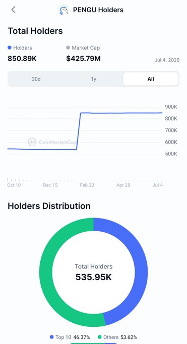 A CoinMarketCap-style chart for PENGU Holders showing 850.89K holders and $425.79M market cap as of July 4, 2026, with a holders distribution donut chart showing Top 10 at 46.37% and Others at 53.62%.