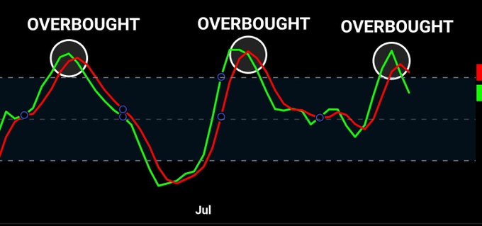A daily Stochastic RSI chart for $XRP highlights three overbought signals (circled) in June and July, corresponding to local tops at $1.30, $1.18, and $1.16, each followed by price rejections back toward $1.