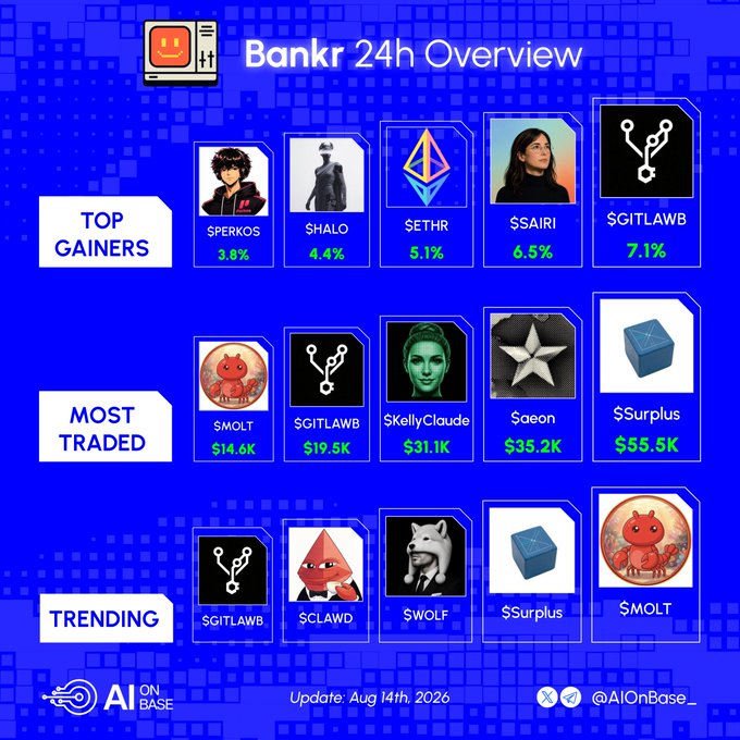 The image shows a "Bankr 24h Overview" infographic dated August 14th, 2026, displaying crypto/social token categories. Top Gainers led by $GITLAWB (+7.1%) and $SAIRI (+6.5%), Most Traded led by $Surplus ($55.5K) and $aeon ($35.2K), and Trending tokens including $GITLAWB, $CLAWD, and $MOLT. The post's listed tickers match those shown in the image.