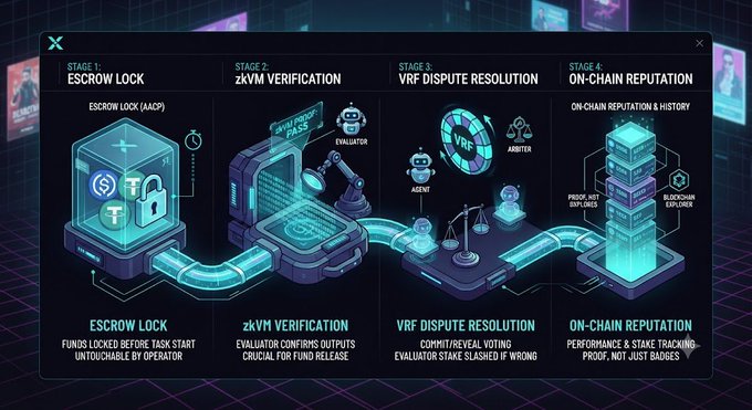 A four-stage infographic illustrating a crypto dispute resolution process: 'STAGE 1: ESCROW LOCK' (Funds locked before task start, untouchable by operator), 'STAGE 2: zkVM VERIFICATION' (Evaluator confirms outputs crucial for fund release), 'STAGE 3: VRF DISPUTE RESOLUTION' (Commit/reveal voting, evaluator stake slashed if wrong), and 'STAGE 4: ON-CHAIN REPUTATION' (Performance & stake tracking, proof not just badges).
