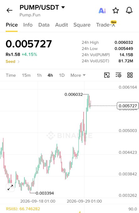 A cryptocurrency price chart from Binance showing PUMP/USDT (Pump.Fun) trading at 0.005727, up 4.15% in 24 hours, with a 24h high of 0.006032 and low of 0.005449, and an RSI of 66.746282.