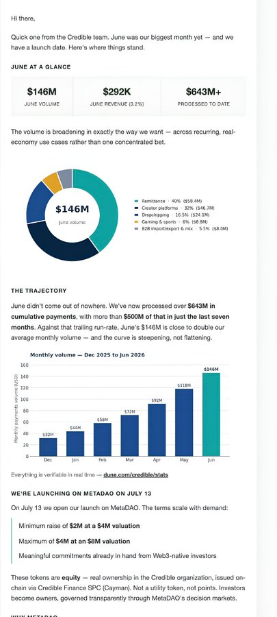 The image shows a Credible team update highlighting June's record performance with $146M in volume, $292K in revenue (0.2%), and $643M+ processed to date, spread across remittances (40%), creator platforms (32%), crypto/B2B (16.5%), gaming/sports (6%), and B2B import/export mix (5.5%). It also announces Credible's July 13 launch on MetaDAO with a $2M-$4M raise at a $4M-$8M valuation, reinforcing the post's point about high-quality teams choosing to raise on MetaDAO despite earlier skepticism about adverse selection.