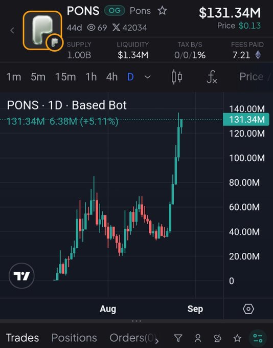 A cryptocurrency chart for $PONS shows a dramatic upward price surge, reaching $131.34M (+5.11%) on a 1-day candle, with the token hitting new all-time highs as referenced in the post about its performance on the Based Bot launchpad.
