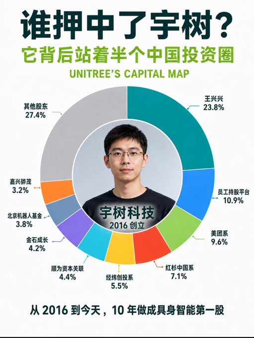The image is an infographic titled "谁押中了宇树？" (Who Bet on Unitree?) with the subtitle "它背后站着半个中国投资圈" (Half of China's Investment Circle Stands Behind It) and "UNITREE'S CAPITAL MAP," showing the ownership breakdown of Unitree Robotics, founded in 2016. The pie chart highlights key shareholders including founder Wang Xingxing (23.8%), Employee Stock Ownership Platform (10.9%), Meituan (9.6%), Sequoia China (7.1%), and other investors like Envision, Beijing Robot, Jinshi Growth, and other shareholders (27.4%), with the caption "从2016到今天，10年做成具身智能第一股" (From 2016 to today, 10 years to become the first stock in embodied intelligence). The image relates to the post by emphasizing Unitree's prestigious investor lineup, suggesting the "@trustwalletzh" user is one of the notable backers celebrated