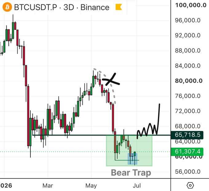A BTC/USDT 3-day Binance candlestick chart highlights a "Bear Trap" zone near the $60,000–$65,718 support levels (with a dotted line at $61,307.4), marked between May and July, where the trader indicated five successful calls including the $80,000 local top, the $60,000 rally start, and earlier entries/exits on Bitcoin.