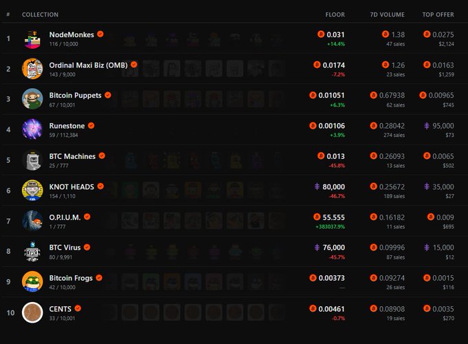 A screenshot of a NFT collection ranking page listing collections such as NodeMonkes, Ordinal Maxi Biz, Bitcoin Puppets, Runestone, BTC Machines, KNOT HEADS, O.P.I.U.M., BTC Virus, Bitcoin Frogs, and CENTS, along with their floor prices, 7D volume, and top offers.