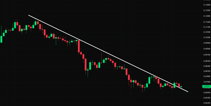 A candlestick chart shows $DOGE in a clear downtrend, with price declining from around $0.13000 to approximately $0.07200, where it currently sits testing a descending trendline support level. The chart's price action confirms the post's observation, as DOGE has retraced to this key descending support—a level that could either hold to trigger a reversal or break to signal further downside.