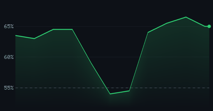 A line graph on a dark background showing percentage values ranging from 55% to 65%, with the green line dipping to around 54% in the middle before rising back up.