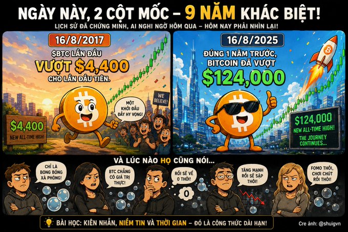 A Vietnamese cryptocurrency meme compares Bitcoin's price on 16/8/2017 ($4,400) to 16/8/2025 ($124,000), featuring cartoon Bitcoin characters and various people saying 'HODL' phrases, with the lesson 'KIÊN NHẪN, NIỀM TIN VÀ THỜI GIAN – ĐÓ LÀ CÔNG THỨC DÀI HẠN!' by @shulgvn.
