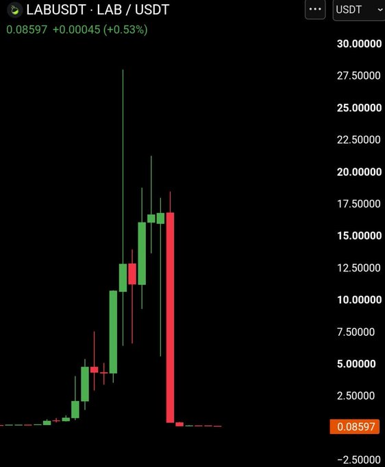 A cryptocurrency trading chart for the pair LABUSDT on a dark background, showing a dramatic price spike in green candles followed by a sharp red crash.