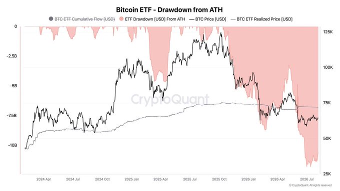 The chart titled "Bitcoin ETF - Drawdown from ATH" tracks BTC ETF cumulative flows, drawdowns from ATH, BTC price, and ETF realized price from April 2024 to mid-2026, showing drawdowns deepening to around -10B as BTC price declines toward $25K-$75K range. It visually supports the post's point by illustrating that despite strong recent ETF inflows (~$754M, 2nd largest weekly of the year), ETF holders remain at roughly 10% unrealized losses relative to their average entry price near $75K.
