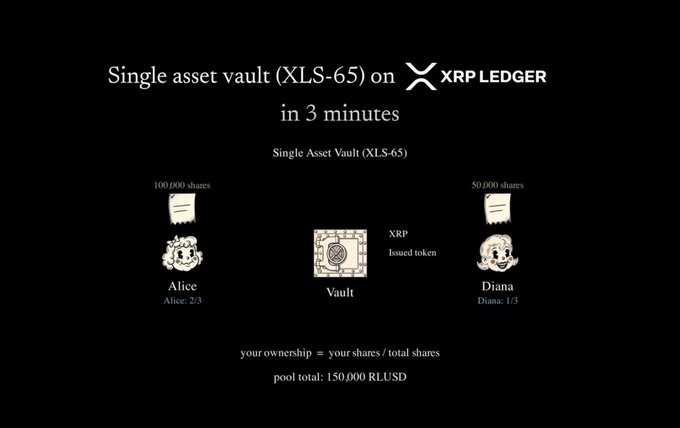 A presentation slide titled "Single asset vault (XLS-65) on XRP LEDGER in 3 minutes" illustrates a vault holding XRP-issued tokens between two users, Alice (2/3 ownership with 100,000 shares) and Diana (1/3 ownership with 50,000 shares), with a pool total of 150,000 RLUSD and the ownership formula displayed below.