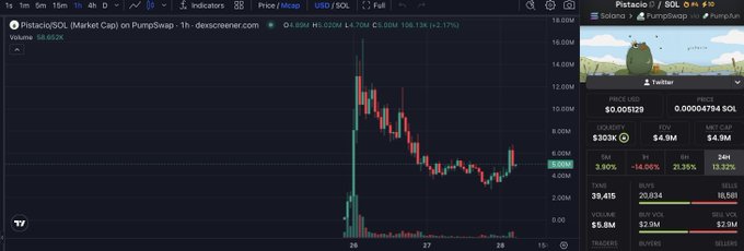 A TradingView chart displays $Pistacio/SOL on PumpSwap with a 7.17% increase to 4.69M, showing a recent price recovery from a sharp decline on the 1-hour timeframe. The accompanying post celebrates the token's resilience while other memecoins sell off, noting that Pistacio is "finally catching some bid" with anticipation for future growth.