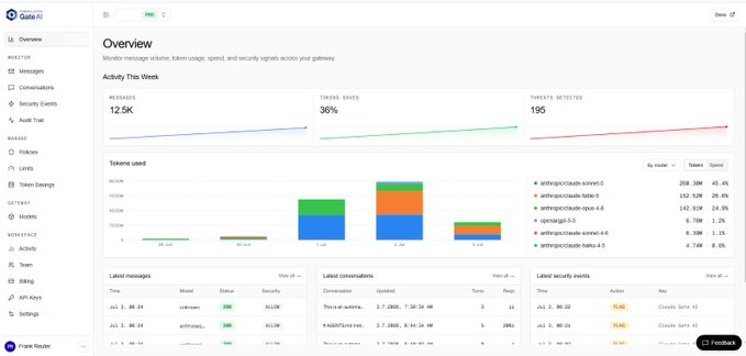 A Gate.io security dashboard overview shows 12.5K messages, 36% threats saved, and 195 threats detected for the week, with token usage statistics and recent security events.