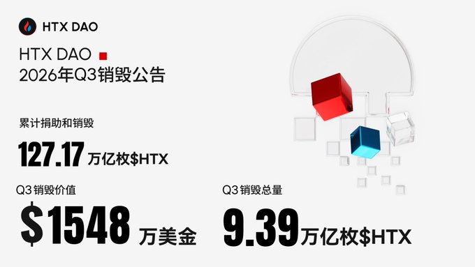 The image is a Q3 2026 burn announcement from HTX DAO, showing cumulative donations and burns of 127.17 trillion $HTX, with Q3 burn value totaling $15.48 million USD and Q3 burn volume of 9.39 trillion $HTX.

The image appears unrelated to the accompanying post about accumulating Ethereum, as it solely pertains to HTX DAO's token burn statistics rather than Ethereum holdings or accumulation strategy.