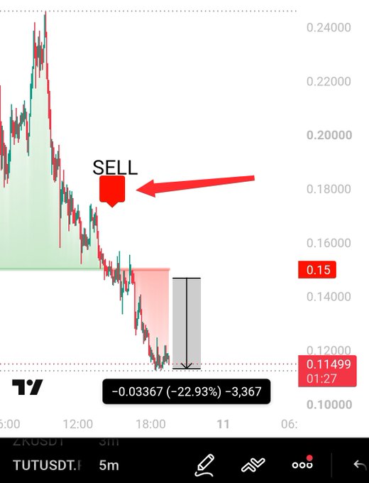 A candlestick chart of TUTUSDT on a 5-minute timeframe shows a SELL signal marked at approximately 0.18, with the price subsequently dropping to 0.11499, resulting in a -0.03367 (-22.93%) loss of -3,367.