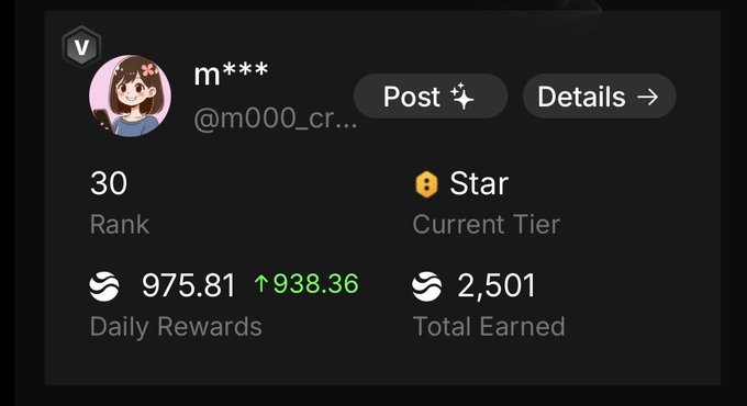A user profile dashboard showing the username 'm***' (@m000_cr...) with a Rank of 30, a Star Current Tier, Daily Rewards of 975.81 (up 938.36), and Total Earned of 2,501.