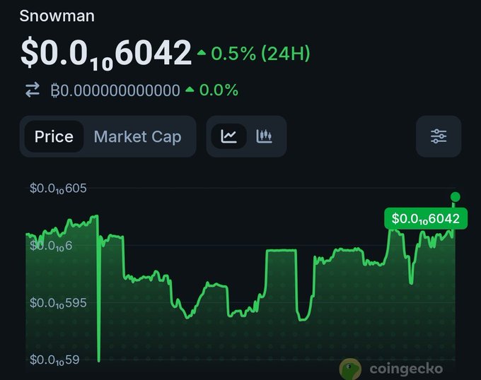 A CoinGecko chart showing the price of 'Snowman' cryptocurrency at $0.0106042, up 0.5% over 24 hours, displayed on a dark background.