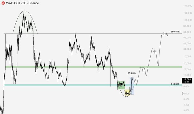 A 2-day candlestick chart of AVAX/USDT on Binance shows price action with technical analysis annotations, including a highlighted accumulation zone between $8.625 (0.8 Fibonacci level) and approximately $10.41, a projected 91.26% move, and a target of $60.549, supporting the post's claim that AVAX is at its 2023 long-term bottom zone as a buying opportunity.