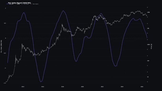 A line chart titled "PnL Index Signal (365d MA)" overlays a white Bitcoin price curve with a purple moving average indicator, showing peaks near 2014, 2017, and 2021 followed by sharp drawdowns, with the indicator currently trending downward in 2025 toward the zero line—supporting the view that Bitcoin's current cycle has not yet peaked.