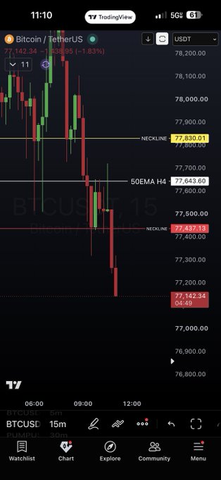 A smartphone screenshot of a TradingView chart displaying Bitcoin/TetherUS (BTCUSDT) on a 15-minute timeframe, showing a bearish downtrend with red candlesticks around the 77,142 price level.