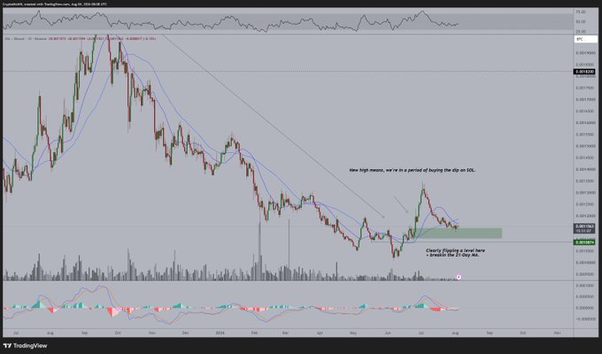 This is a cryptocurrency trading chart showing the price of SOL (Solana) against BTC (Bitcoin), with annotations indicating a potential buying opportunity. The chart displays price movements, moving averages, and volume indicators, relevant to the accompanying post's investment advice.
