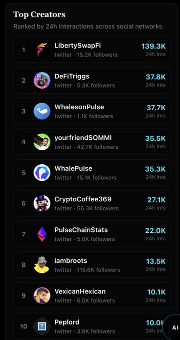 A 'Top Creators' leaderboard ranked by 24h interactions, showing names like LibertySwapFi (139.3K), DeFiTriggs (37.8K), and WhalesonPulse (37.7K) along with their Twitter followers.