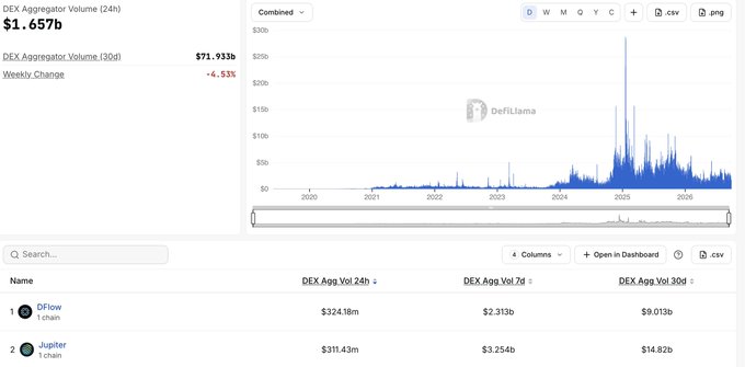A DefiLlama dashboard screenshot showing DEX Aggregator Volume data with a current value of $1.657b and 30-day volume of $71.93b, listing DFlow ($324.18m) and Jupiter ($311.43m) as top protocols.