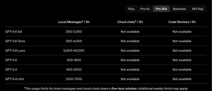 A pricing comparison table showing usage limits for various GPT models (GPT-5.6 Sol, Terra, Luna, GPT-5.5, GPT-5.4, GPT-5.4 mini) across subscription tiers (Plus, Pro 5x, Pro 20x, Business, API Key), with cloud chats and code reviews marked "Not available."