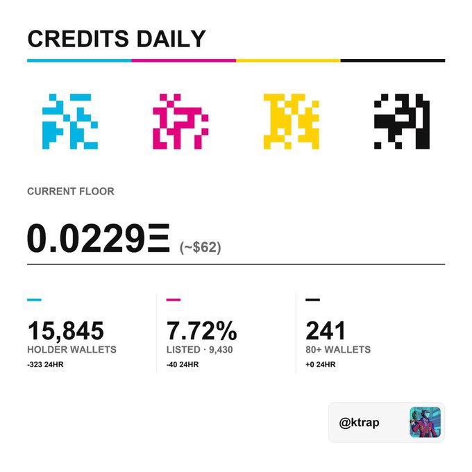 An NFT marketplace dashboard titled 'CREDITS DAILY' showing pixel-art avatars in cyan, pink, yellow, and black, with a current floor price of 0.0229Ξ (~$62), 15,845 holder wallets, 7.72% listed, and 241 80+ wallets, credited to @ktrap.
