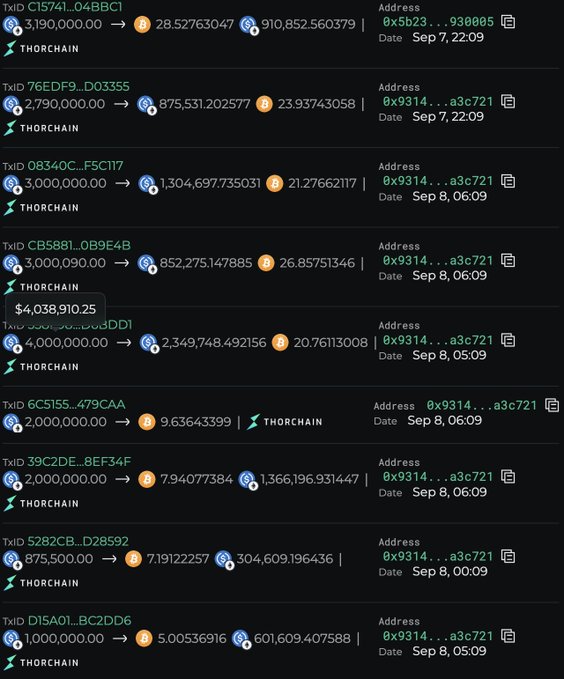 A cryptocurrency transaction history screen showing multiple THORCHAIN swap transactions with values like "3,190,000.00 → 28.52763047" dated September 7-8, with a total value of "$4,038,910.25".
