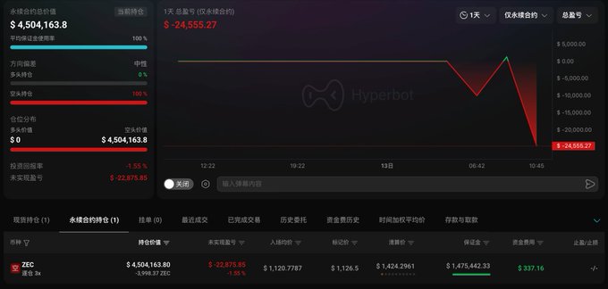 A trading dashboard displays a short position on ZEC with a total position value of $4,504,163.8 and an unrealized P&L of -$24,555.27 (-1.55%), accompanied by a sharp downward price chart reflecting bearish activity on the ZEC/USDT pair. The image illustrates the "Queen" address's aggressive shorting strategy on ZEC, showing the bearish position entry and resulting unrealized losses.