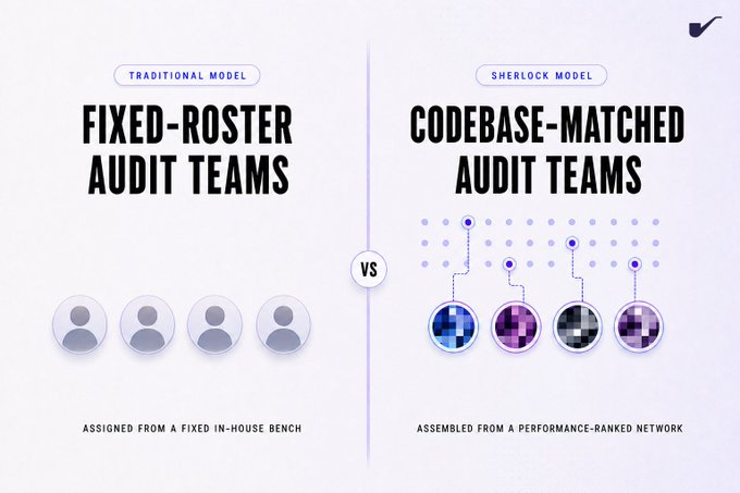 The image presents a side-by-side comparison labeled "FIXED-ROSTER AUDIT TEAMS" (Traditional Model) versus "CODEBASE-MATCHED AUDIT TEAMS" (Sherlock Model), showing four identical person icons on the left captioned "ASSIGNED FROM A FIXED IN-HOUSE BENCH" and four pixelated, uniquely patterned icons on the right captioned "ASSEMBLED FROM A PERFORMANCE-RANKED NETWORK." This visually reinforces the post's message that Sherlock's model moves beyond static audit teams by dynamically selecting specialized researchers from a network of 11,000+ based on each codebase's specific architecture and risk profile.