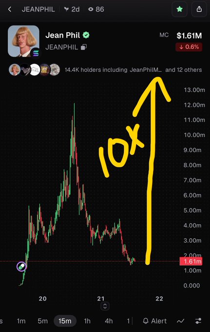 A stock or crypto chart for 'JEANPHIL' shows a price of $1.61M with a -0.6% change, featuring a large yellow hand-drawn arrow and '10x' annotation pointing upward from the recent low.