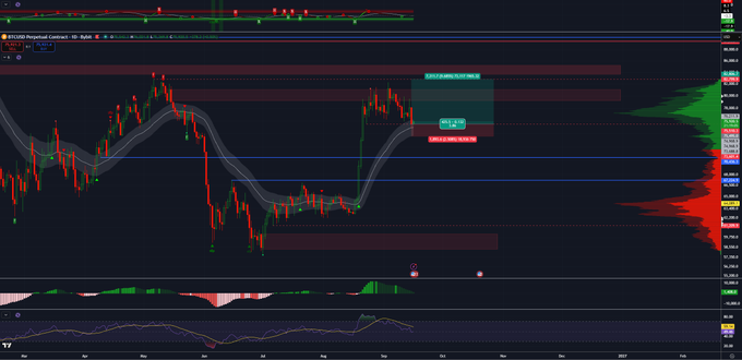 A TradingView chart of the **GC1! (Gold/US Dollar Perpetual Contract)** shows price action within a defined range, with a marked long entry at approximately **$4,150** targeting around **$4,200** (a roughly 1:2 risk-reward setup). The post suggests this is the final long attempt before a potential breakdown out of the consolidation range.