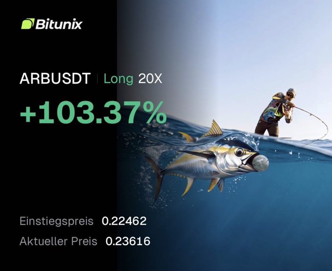 A Bitunix trading advertisement for ARBUSDT shows a +103.37% gain with Long 20X leverage, displaying an entry price of 0.22462 and current price of 0.23616 alongside a tuna fishing image.