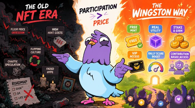 The image is a split-panel illustration titled "PARTICIPATION > PRICE," contrasting "THE OLD NFT ERA" (featuring red text labels like "FLOOR PRICE OBSESSION," "HIGH MINT COSTS," "FLIPPING CULTURE," "CHAOTIC SPECULATION," "FADED HYPE," and a crossed-out roadmap dated "SOON," "Q4," "LATE 2024") with "THE WINGSTON WAY" (showing green and orange icons for "FREE MINT," "REAL UTILITY," "STAKE & EARN," "VIP ACCESS," "RALLY SCORE BOOST," and "CONTRIBUTION BASED ACCESS," surrounded by a cheering community). A purple and blue cartoon bird stands at the center, pointing to each side, visually echoing the post's message that NFTs lost their way by prioritizing speculative metrics like mint price and floor price over genuine community participation and contribution.
