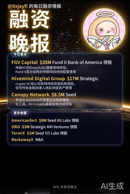 Chinese-language crypto funding daily report ('融资晚报') for November 29, 2025, highlighting FGV Capital $35M, hivemind Digital Group $17M, Canopy Network $8.5M, Americanfort $8M, ORO $3M, Termix $1M, and RockawayX M&A, with 'NFA 非投资建议' and 'AI生成' disclaimers.