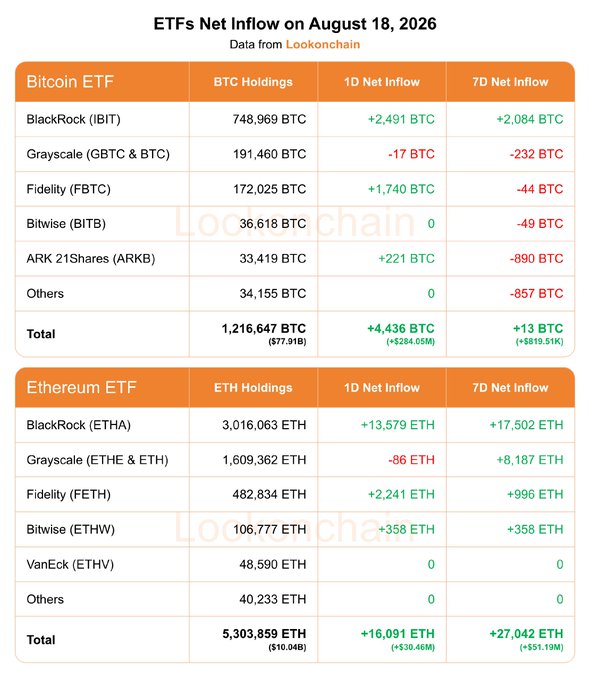 The image is a data table from Lookonchain titled "ETFs Net Inflow on August 18, 2026," showing Bitcoin and Ethereum ETF holdings, 1-day and 7-day net inflows. It breaks down performance by issuer—BlackRock, Grayscale, Fidelity, Bitwise, ARK 21Shares, VanEck, and others—with totals of +4,436 BTC (+$284.05M) and +16,091 ETH (+$30.46M) for the 1-day period, confirming the figures cited in the post.