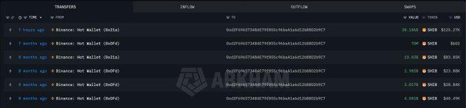 A cryptocurrency transfer tracking table displays Binance wallet transfers (hashes starting with "0xd2F096577484C79f055c96ba01adc42088020fC7") to "SHIB" worth between $123.29K and $609, totaling over $1,038,000, directly illustrating the whale's recent large SHIB purchases via Binance mentioned in the post.