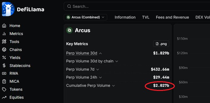 A DefiLlama dashboard for 'Arcus' displaying key metrics including Perp Volume 30d at $1.829b, Perp Volume 7d at $432.66m, Perp Volume 24h at $29.44m, and a Cumulative Perp Volume of $2.827b circled in red.