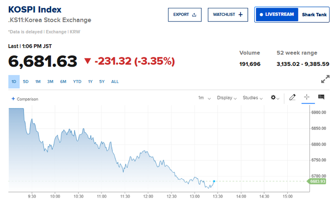 Google Finance chart of the KOSPI Index (.KS11:Korea Stock Exchange), showing a last price of 6,681.63, down -231.32 (-3.35%) with a 52-week range of 3,135.02 - 9,385.59.