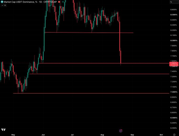 A candlestick chart of USDT Dominance (CRYPTOCAP:USDT.D) on the daily timeframe shows a sharp drop from around 8.6% in mid-August to approximately 7.1%, testing key support levels at 7.4%, 7.1%, and 6.9% over May through October. The "step by step" price action highlights USDT's dominance breaking down through successive support zones, suggesting shifting capital flow away from stablecoins.