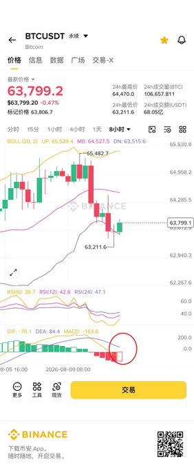 The image shows a Binance BTC/USDT candlestick chart on the 8-hour timeframe with a current price of $63,799.2 (down 0.47%), displaying Bollinger Bands, RSI, MACD indicators, and a circled bearish MACD divergence signal. The circled divergence pattern visually supports the post's bearish outlook for Bitcoin's 12-hour and daily charts, reinforcing the author's recommendation for only light positions in the $63,666-$63,300 range rather than aggressive buying.