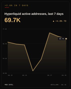 A dark-themed analytics chart titled 'Hyperliquid active addresses, last 7 days' showing '69.7K' addresses with a '+2.6%' change, a 7-day line graph, and 'MSG INTEL' and 'DEFILLAMA' branding.