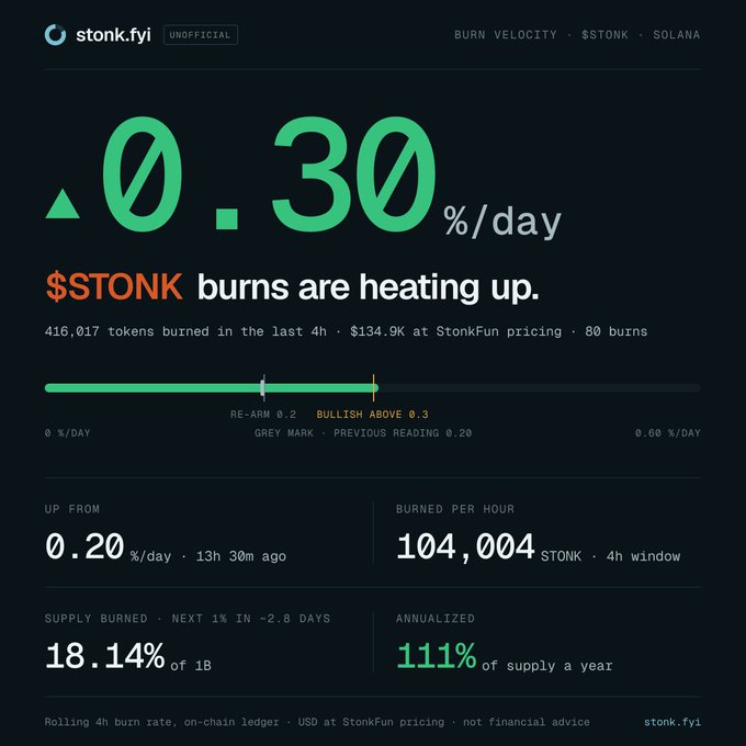 A stonk.fyi dashboard showing $STONK token burn velocity on Solana at 0.30%/day, with 416,017 tokens burned in the last 4h ($134.9K at StonkFun pricing) and annualized at 111% of supply a year.